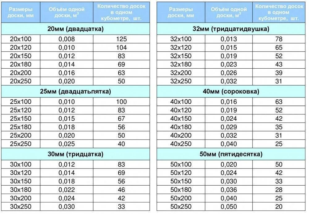 Количество досок в 1 Кубе таблица. Количество досок в Кубе пиломатериала таблица 6 метров. Сколько досок в 1 Кубе таблица 3 метра обрезная доска. Сколько досок в 1 Кубе таблица 4 метра. Доска 50 200 сколько в кубе штук