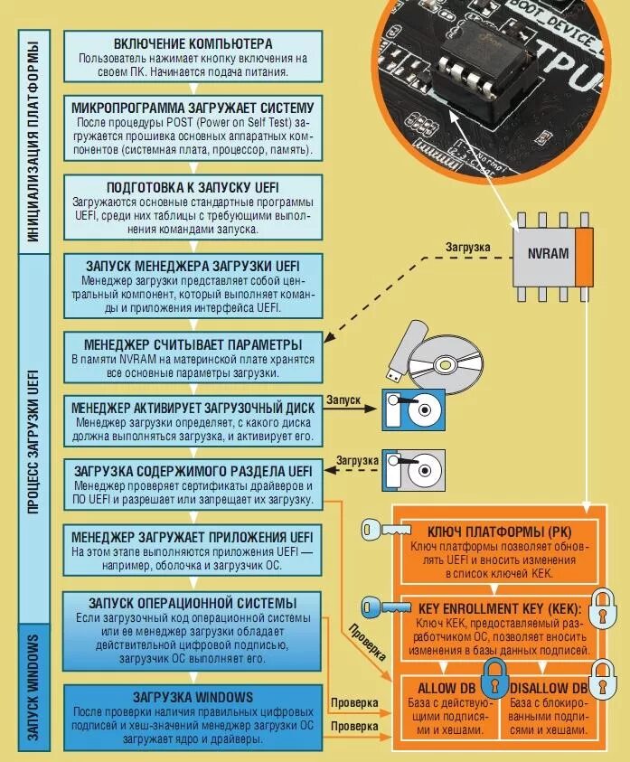 BIOS, этапы включения ПК. Порядок запуска компьютера. Порядок загрузки ПК. Загрузка компьютера схема.