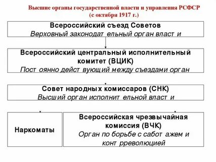 Органы управления 1917 года