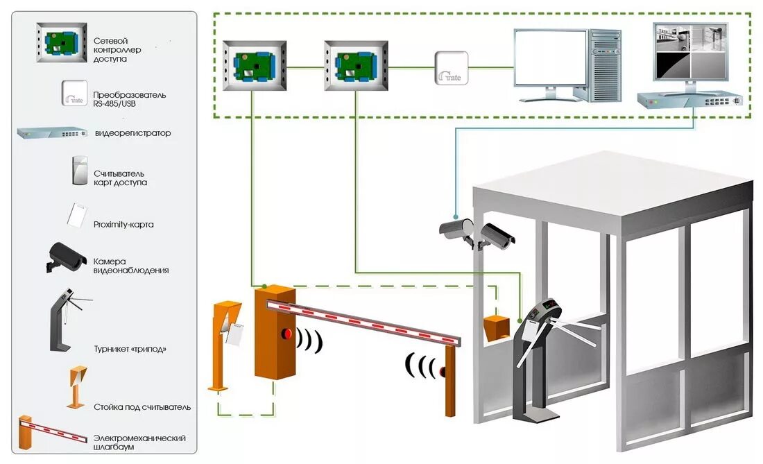 Схема СКУД С турникетом. СКУД система схема ворота. Схема подключения к контроллеру СКУД шлагбаум. СКУД система контроля и управления схема подключения. Стационарный доступ