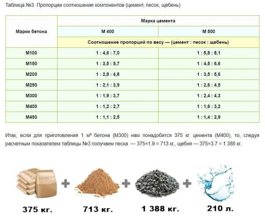 Кг 79 1. Соотношение смеси для бетона для фундамента. Цемент м500 пропорции для бетона. Пропорции бетонной смеси для фундамента. Раствор бетона пропорции для заливки.