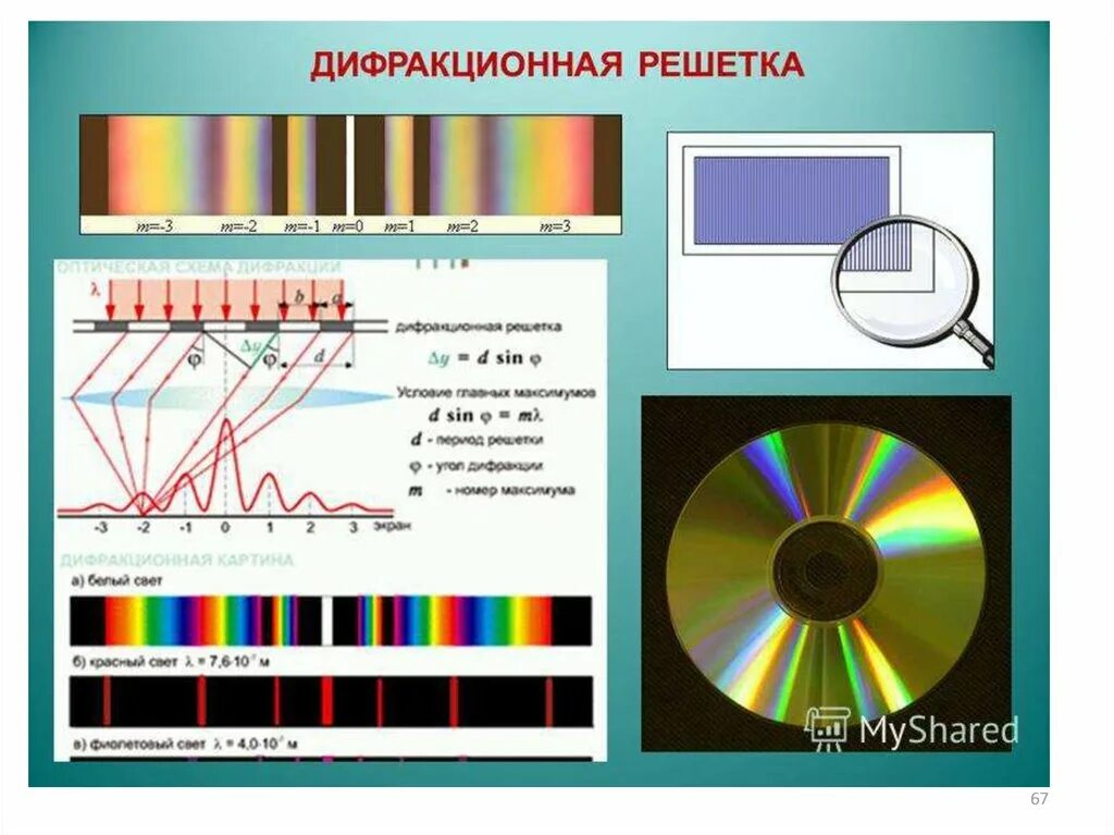 Рефракционная решетка. Деферинционная решётка. Дифракциионная решётка. Дифракция на дифракционной решетке. Видимый свет дифракция