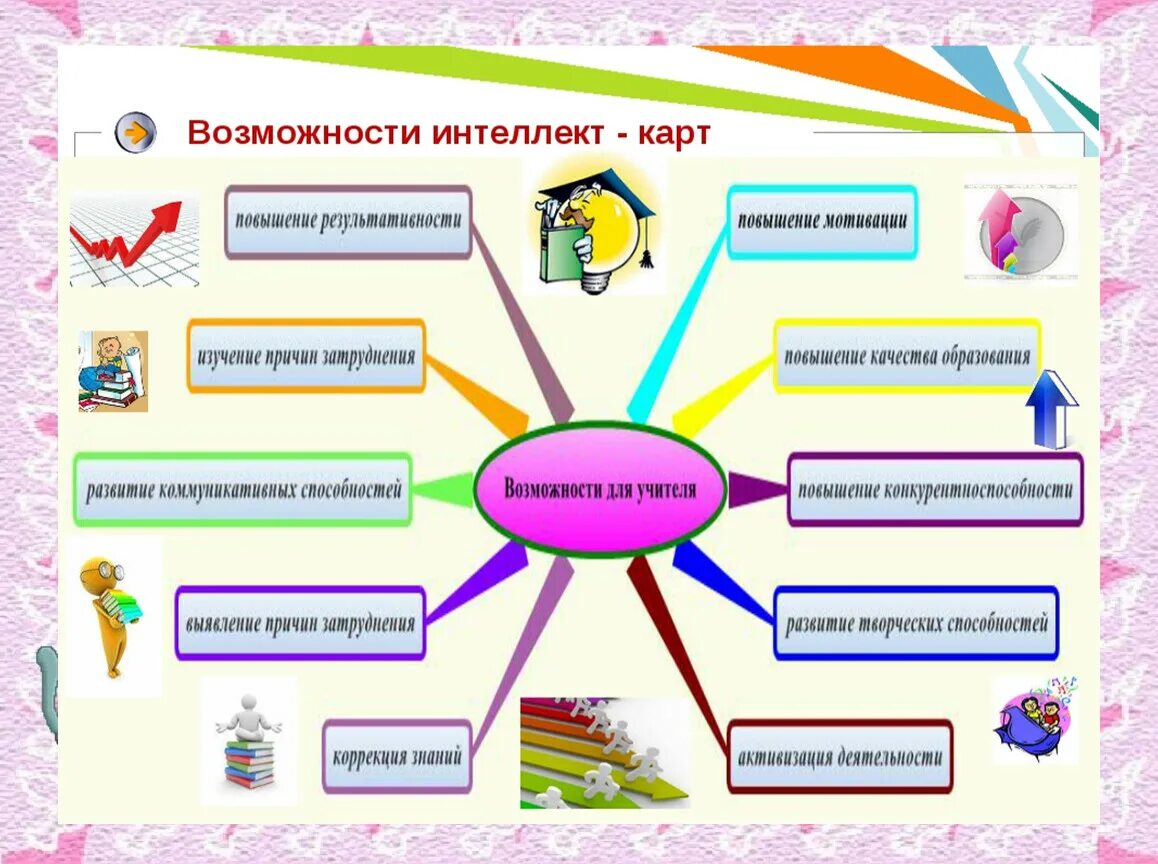 Интеллектуальная карта. Интеллект карта. Возможности интеллект карт. Интеллект карта урока.