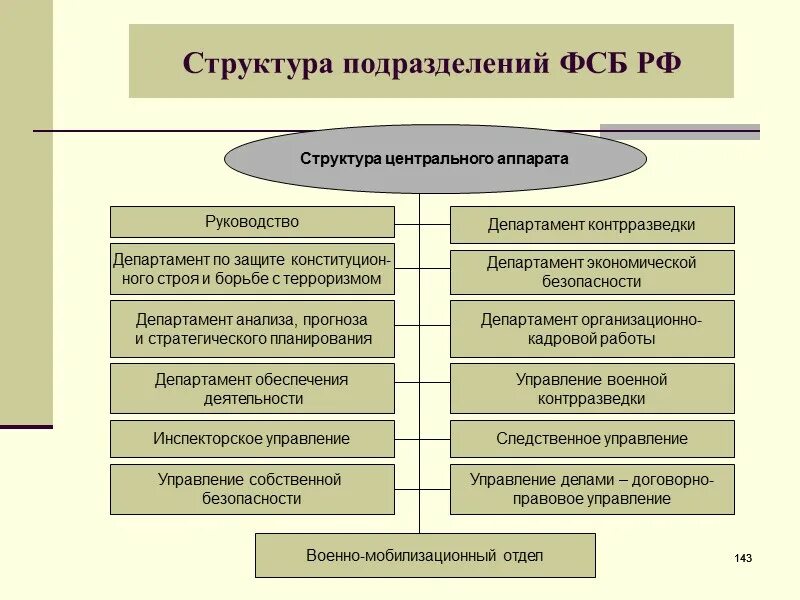 Органы безопасности состав. Структура органов Федеральной службы безопасности.