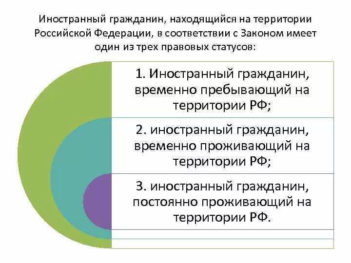 Временно пребывающий и временно проживающий. Иностранные граждане на территории РФ. Иностранные граждане временно пребывающие на территории РФ. Иностранный гражданин законно находящийся на территории РФ. Постоянно проживающие иностранные граждане.