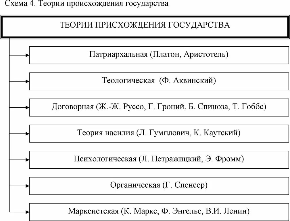 Теории происхождения государства ТГП таблица. Теории происхождения государства схема. Теории происхождения государства ТГП. Теории происхождения государства схема таблица.