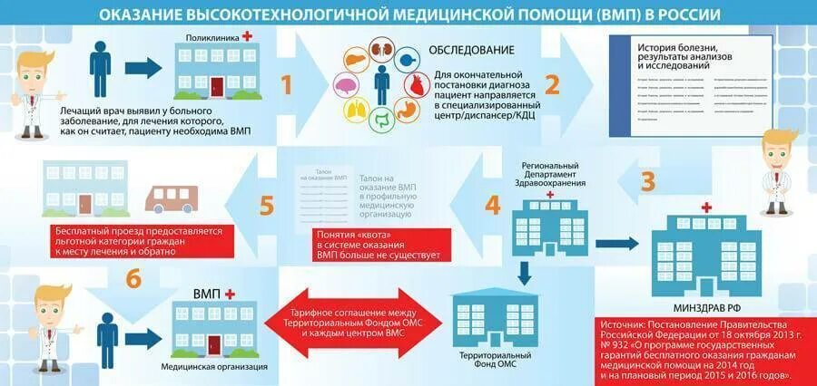 Как получить иногороднему. Оказание высокотехнологичной медицинской помощи. порядок оказания вмп. как получить квоту на операцию. квота вмп.