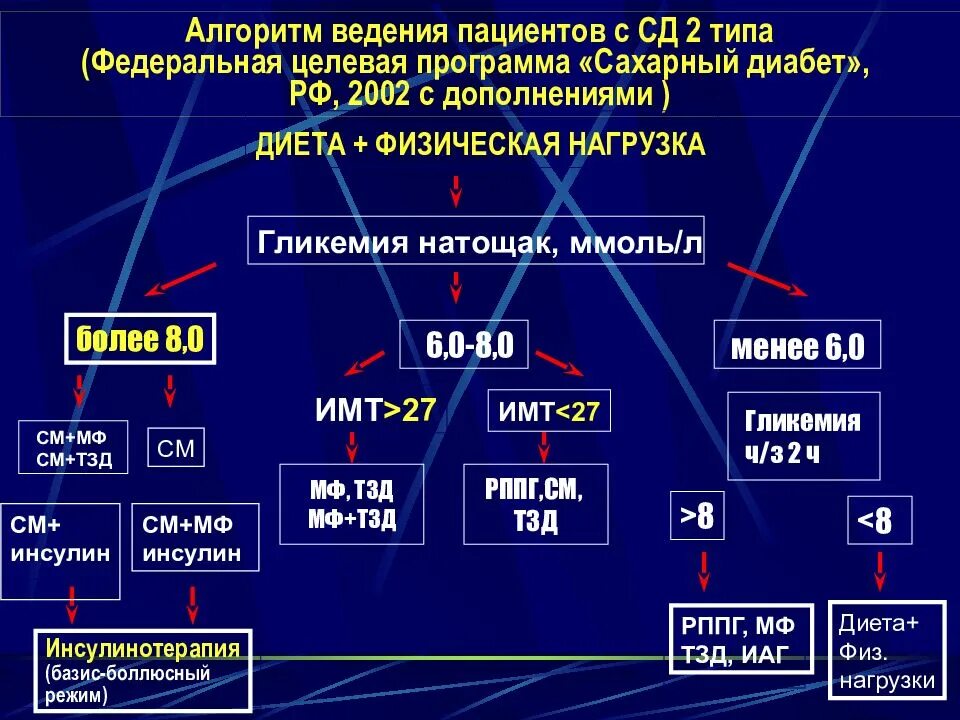 Сд с помощью. Алгоритмы ведения пациентов. Алгоритмы при сахарном диабете. Диабет 2 типа схема терапии. Тактика ведения пациента с СД.