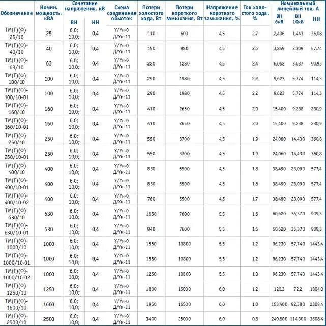 Номинальный ток силового трансформатора 1000 КВА. Номинальный ток трансформатора 1000 КВА 10 кв. Номинальный ток трансформатора 6 кв. Номинальный ток трансформатора 400 КВА. Трансформатор тм характеристики