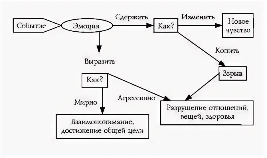 Управляет своими эмоциями и состояниями. Алгоритм управления эмоциями. управление эмоциями схема. способы управления эмоциями психология. модель эмоциональных схем.
