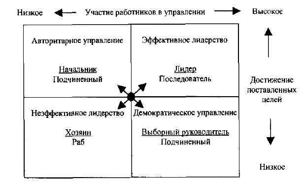 3 участие работников в управлении организацией. Теории лидерства в менеджменте. Лидерство в управлении. Роль лидеров в организации схема. Стили лидерства схема.