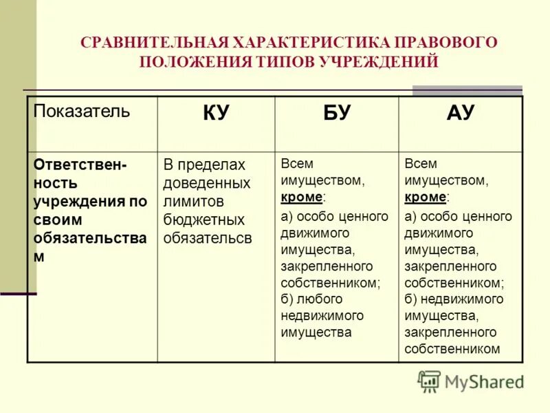 Вещи сравнительная характеристика с имуществом. Сравнительный анализ движимого и недвижимого имущества. Сравнительная характеристика ку бу ау. Правовая характеристика учреждений.