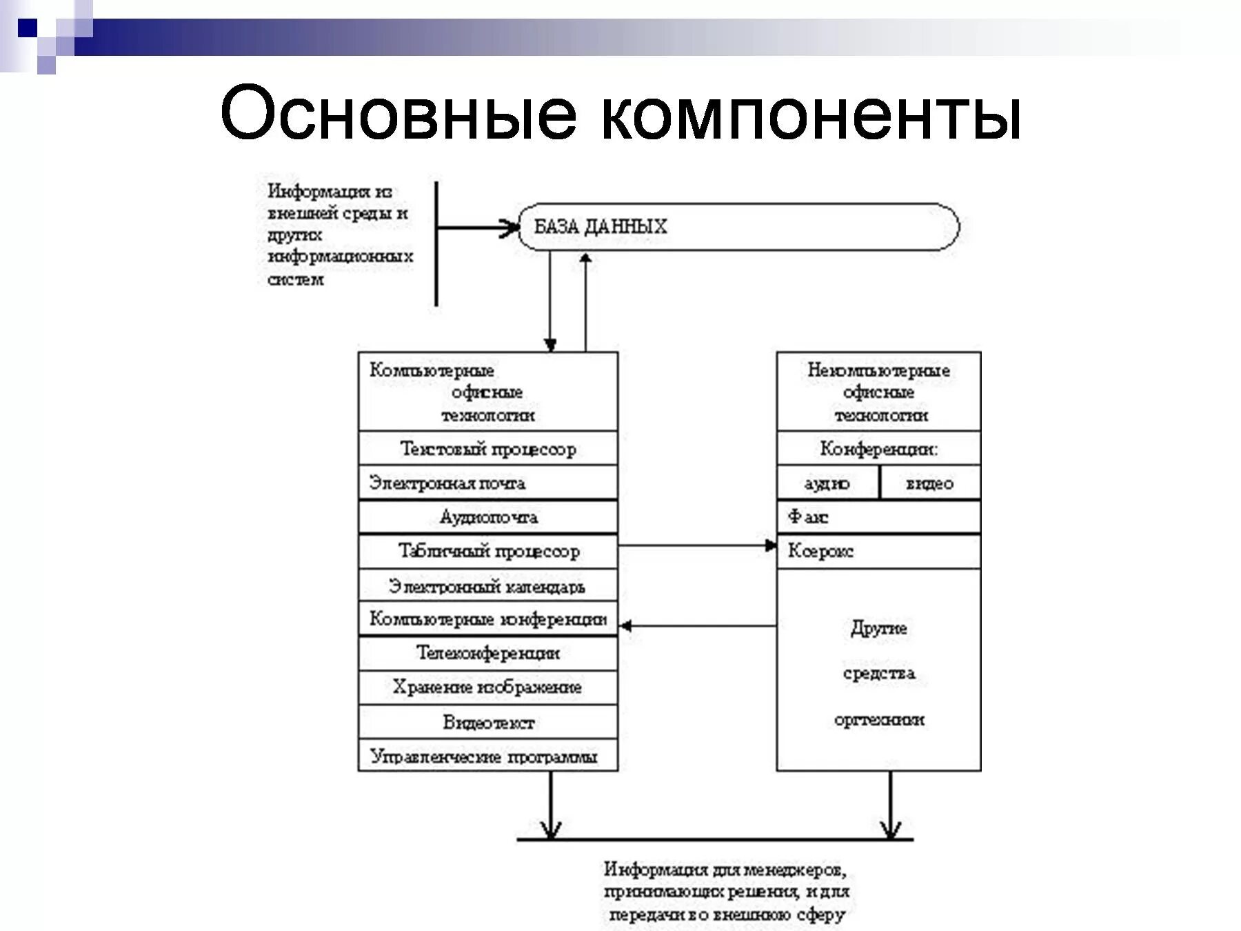 Основные компоненты. Основные. Основные компоненты базы данных. Основные элементы технологии.