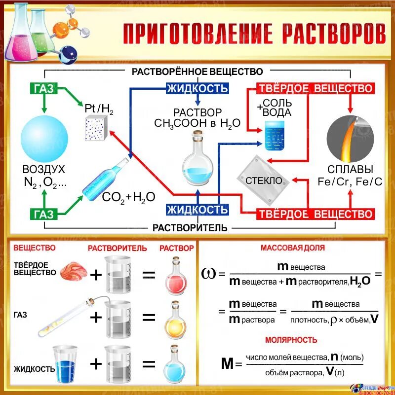 Метод проектов в химии Проект математика в химии