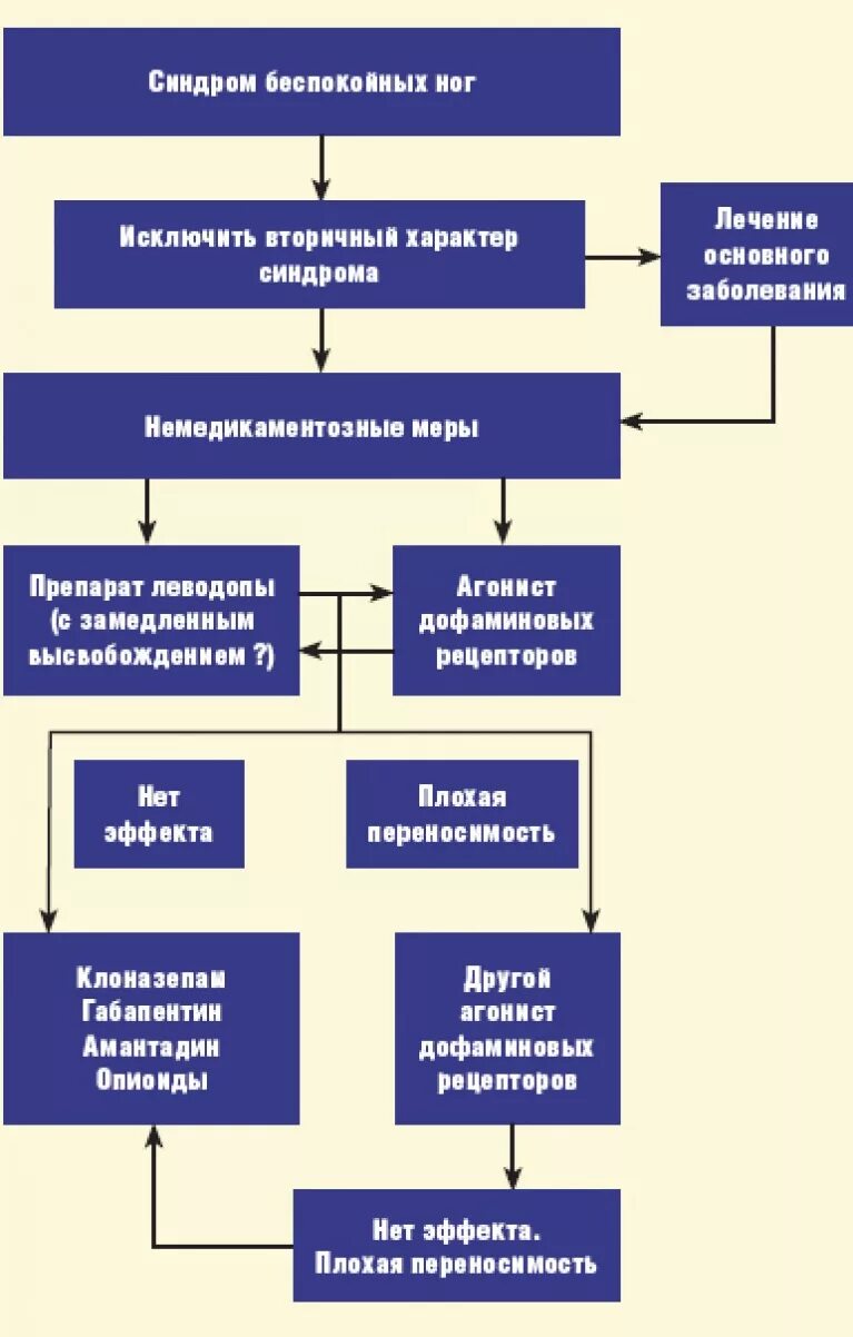 Синдром беспокойных ног форум. Синдром беспокойных ног. синдромеспокойных ног. синдром не спокойных ног. синдромбесспокойных ног.