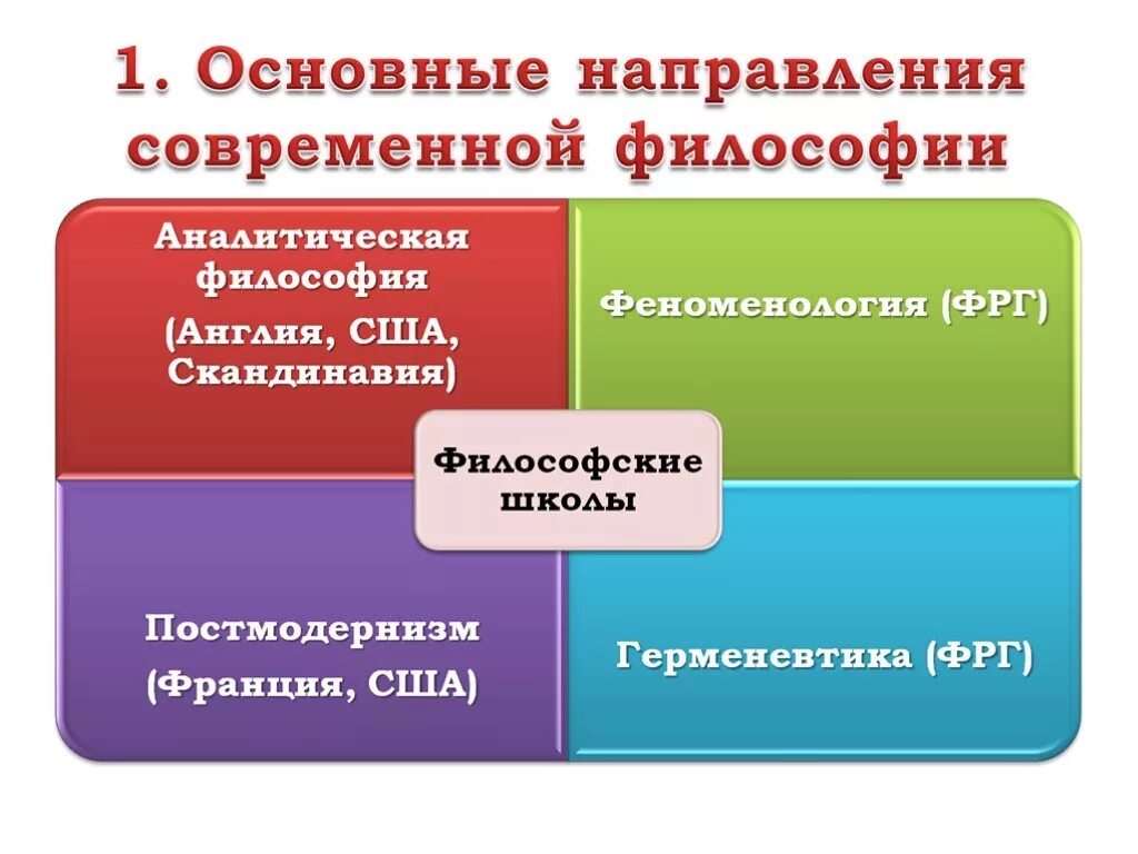 Анализ современной философии. Философские школы современности. Направления современной философии. Современная философия презентация. Основные направления философии современности.