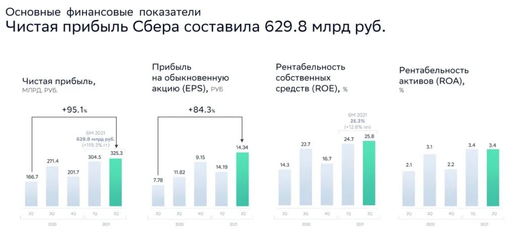 Сбербанк акции 2023 год. Финансовая отчетность Сбербанка 2022. Чистая прибыль Сбербанка 2021. Финансовая отчетность Сбербанка 2021 год. Прибыль Сбербанка 2021.