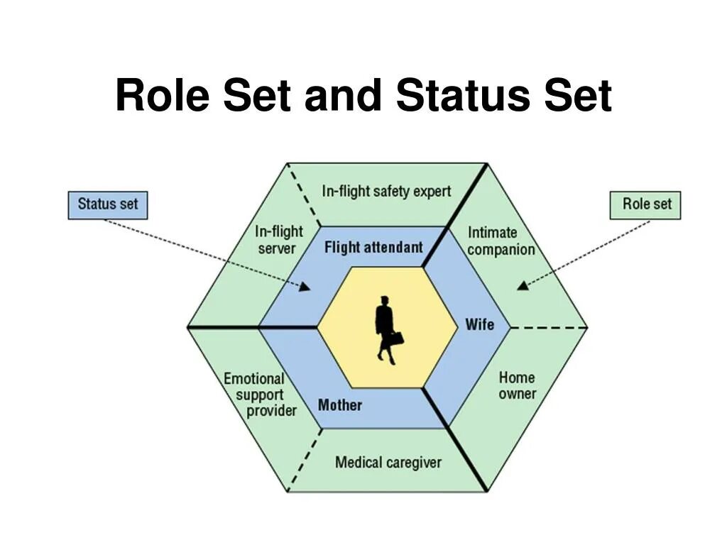 Using state sets
