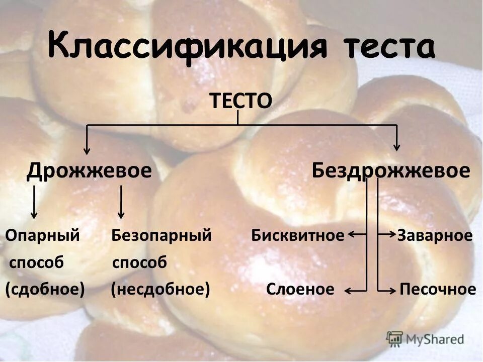 Виды теста названия. Виды теста. Классификация видов теста. Виды теста таблица. Виды дрожжевого теста.