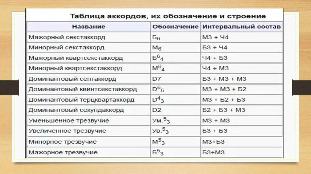 Формула аккордов на пианино таблица Acordes para piano cDo mayor 5 C 3 E . Piano lessons, Piano music, Beginner pian