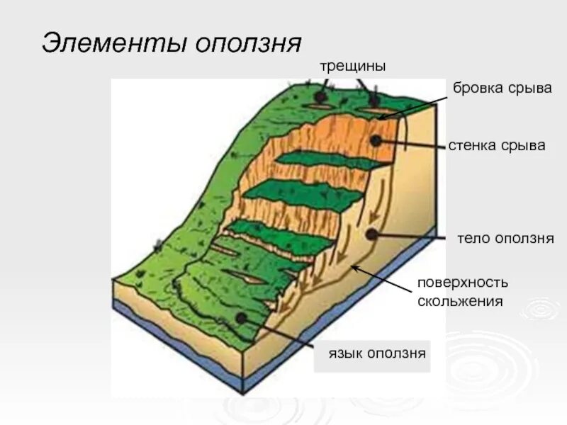 Оползень элементы оползня строение оползней. Элементы оползня схема. Схема образования оползня. Геологические процессы оползневые. Образование обвалов