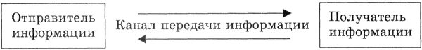 Отправитель получатель канал. Получатель информации. Отправитель и получатель картинка. Отправитель сообщение получатель.