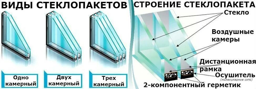 Чем отличаются окна. Двухкамерный стеклопакет 32 мм 4-10-4-10-4. Однокамерный стеклопакет из чего состоит. Трехкамерный профиль однокамерный стеклопакет. Однокамерный стеклопакет 24 мм.