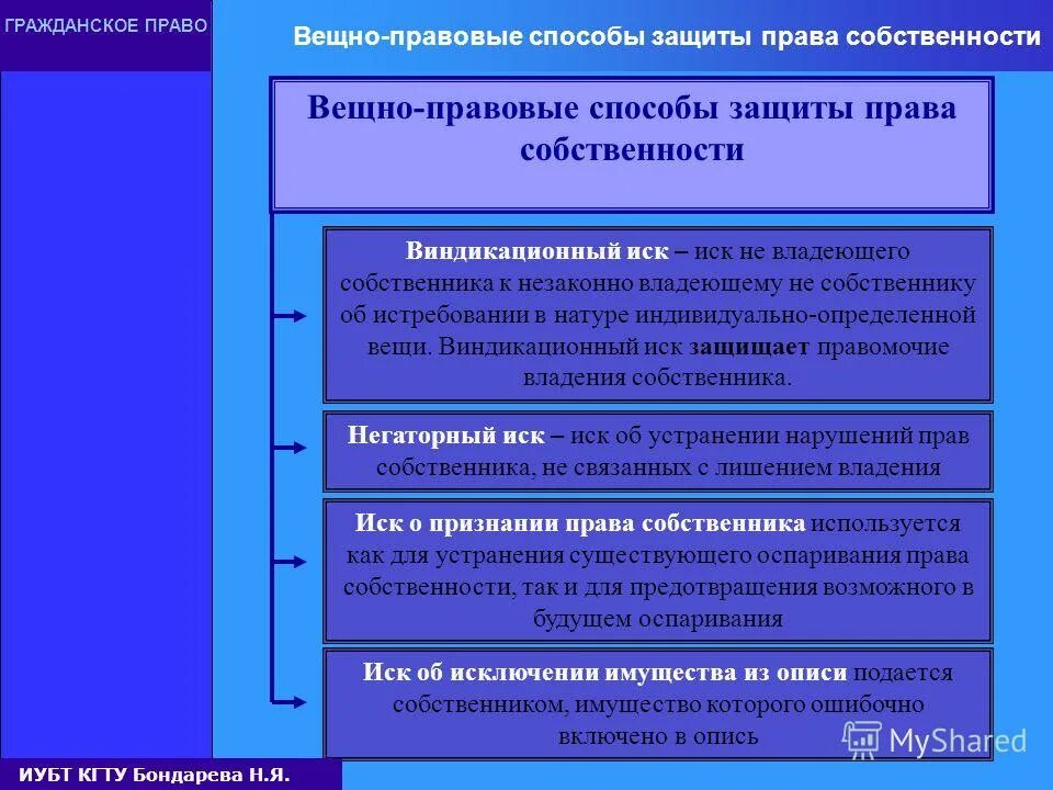 Личный иск вещный иск. Система способов защиты гражданских прав. Гражданско-правовые способы защиты вещных прав. Вещнопрпвовые способы защиты. Способы защиты вещных прав схема.