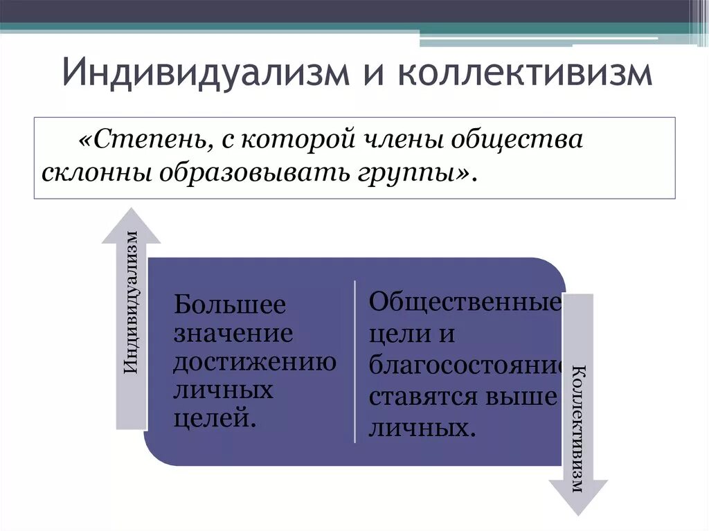 Индивидуализм. Понятие коллективизм. Индивидуализм или коллективизм. Коллективный индивидуализм. Коллективизм что это