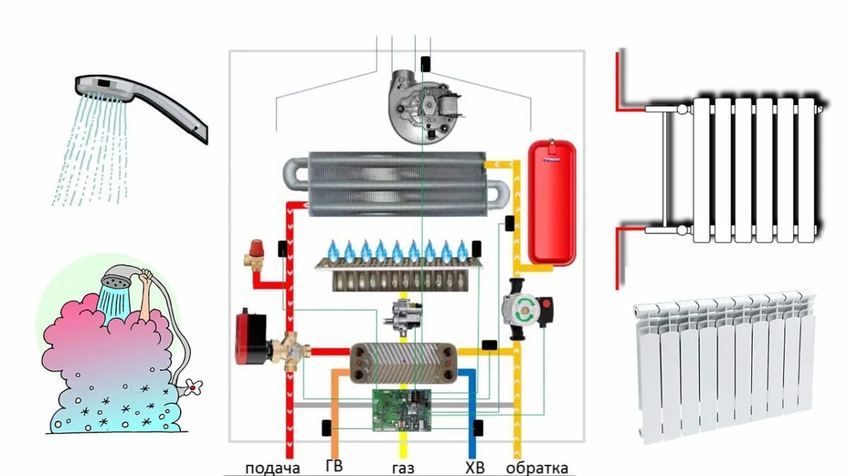Схема теплообменника двухконтурного котла. Теплообменник для газового котла двухконтурный. Теплообменник ГВС газового Катла принцип работы. Теплообменник двухконтурный котел.