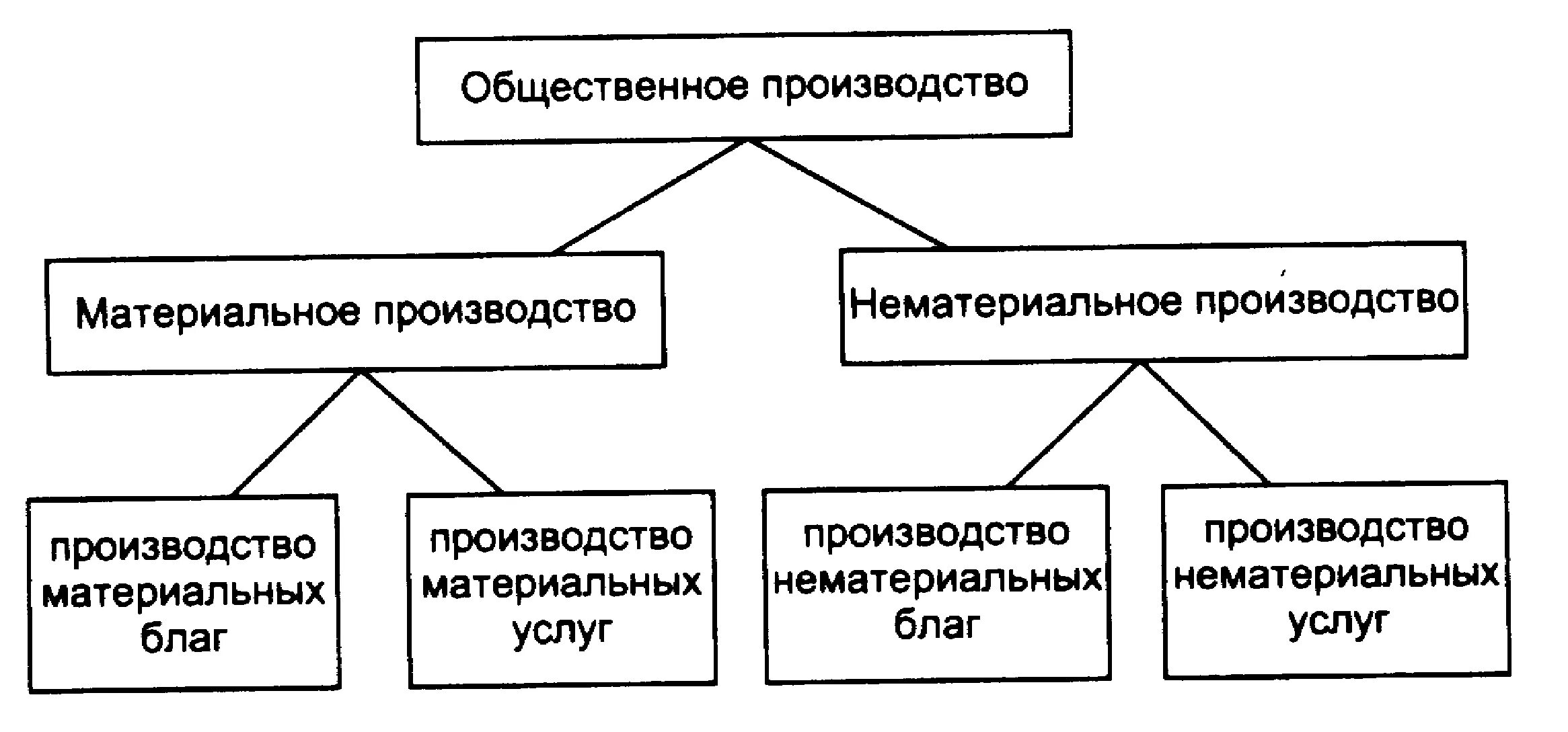 Назови типы производства