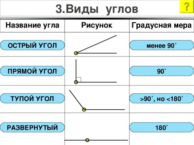 Виды углов и их названия. Виды углов таблица. Виды углов правила.