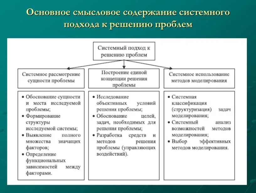 Системный подход к решению проблем. Системный подход к решению задач. Подход к решению проблемы. Принципы системного подхода. Как теория системный подход оформился в