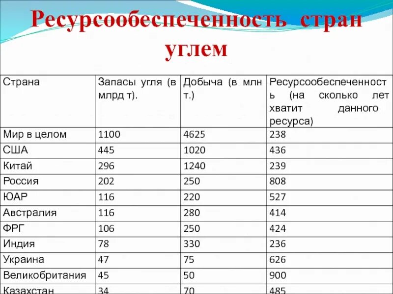 Ресурсообеспеченность стран углем. Ресурсообеспеченность стран таблица. Ресурсообеспеченность газом. Запасы каменного угля в мире