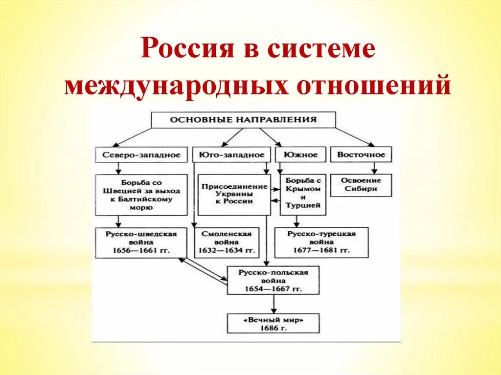 Международные отношения 15 17 век 7 класс. Россия в системе международных отношений 17 века. -оссияв системе международных отношений. россия в системе международных отношений схема. россия в системе международных отношений 8 класс.