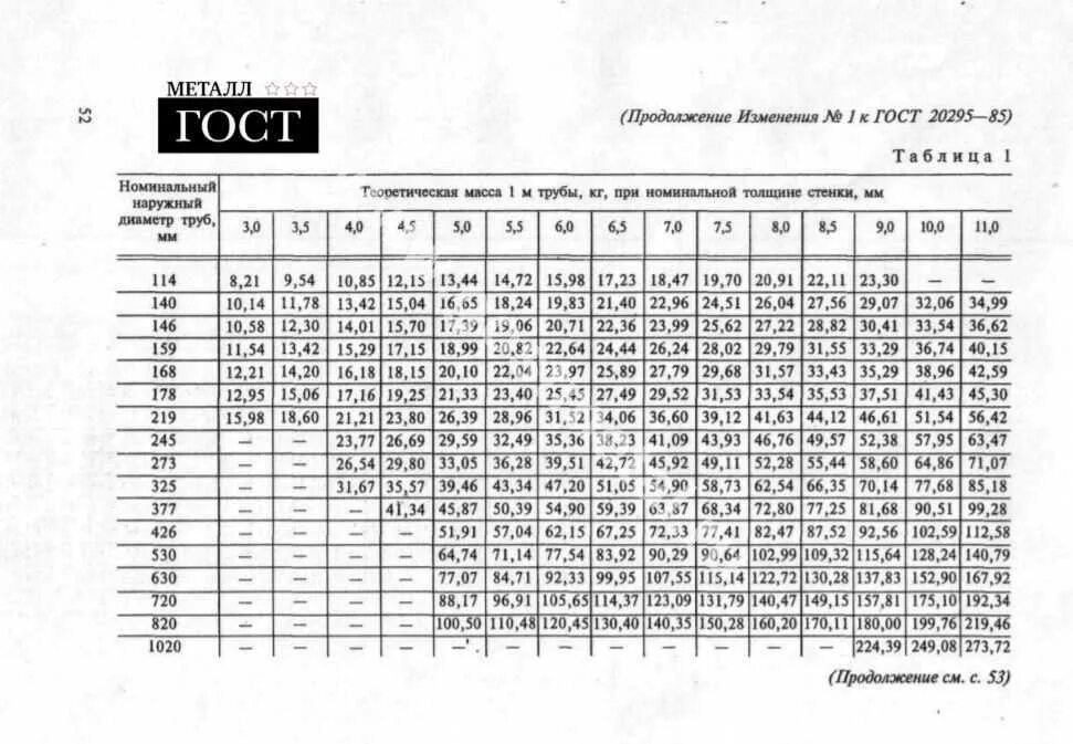 Вес метра трубы стальной таблица. Диаметр стальной трубы 1020мм. таблица весов металлопроката 1 метр погонный трубы. труба 1200х12 вес метра. таблица веса металлопроката 1 метр трубы.