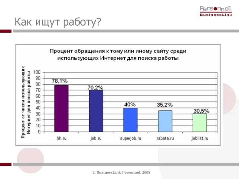 Как найду работа