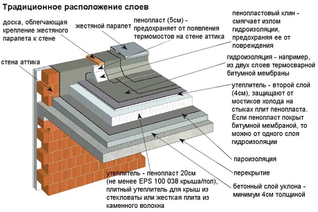 Пвх мембрана состав кровли технониколь. Технология гидроизоляции плоской кровли. Плоская крыша слои. Технониколь пирог кровельный для плоской кровли. Конструкция пирога плоской утепленной кровли.