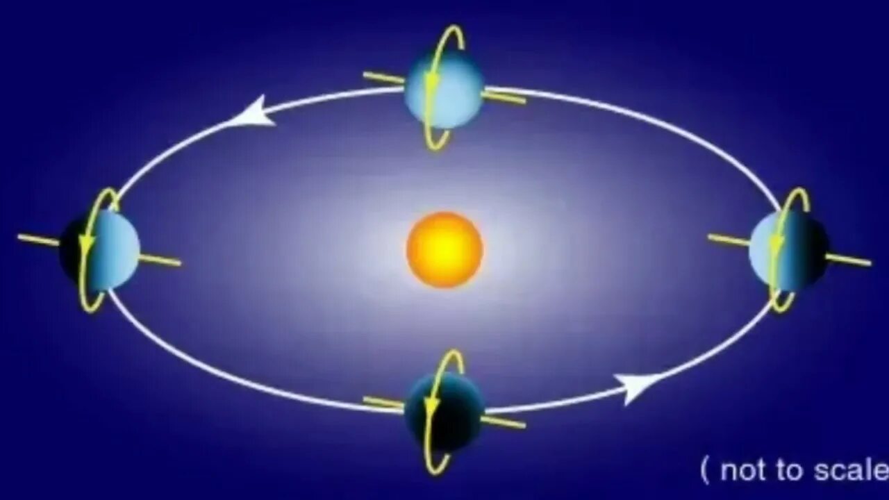Времена года урана. Орбита урана. Орбита и вращение урана. Уран Планета вращение вокруг солнца. Орбита урана вокруг солнца.