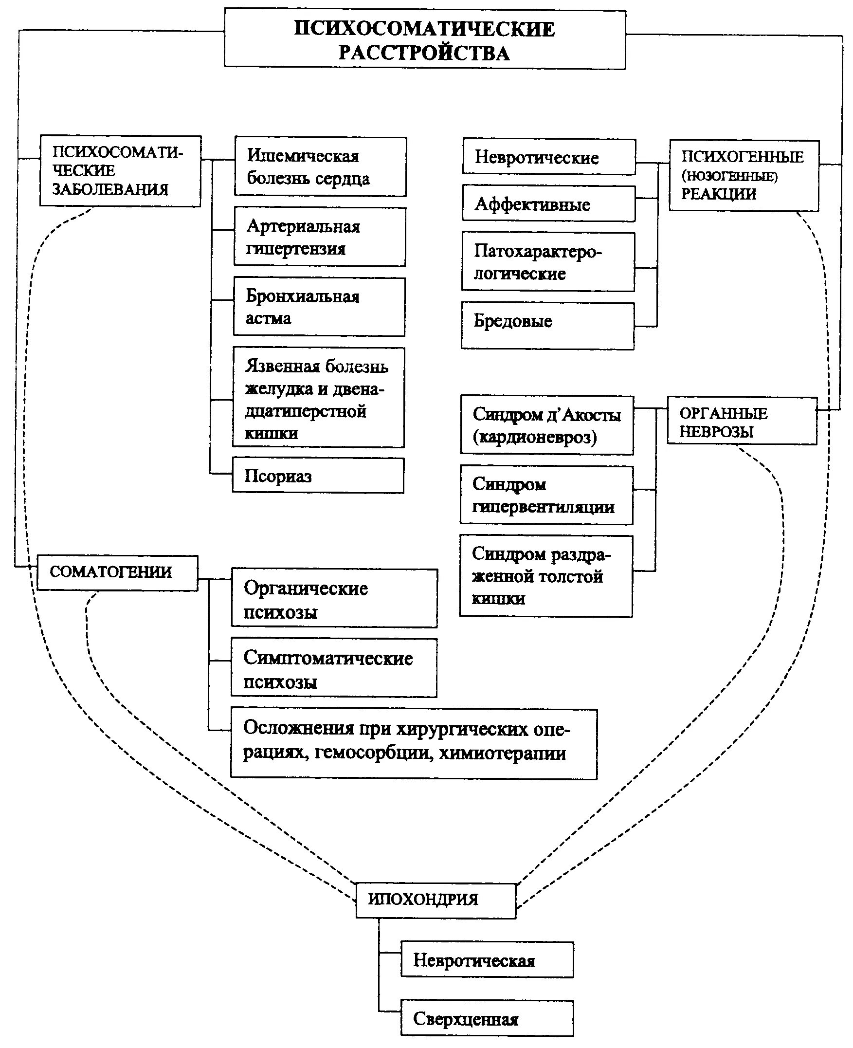 Психосоматическая патология. Схема развития психосоматического заболевания. Схема возникновения психосоматического расстройства. Патогенез психосоматических заболеваний схема. Схема причины возникновения психосоматических нарушений.