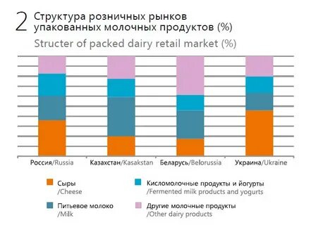 График рынка молочных продуктов