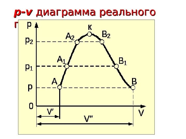 Pv диаграмма газа