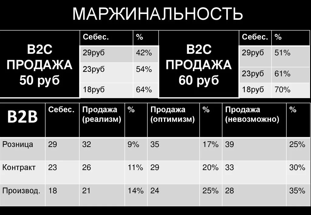 Маржинальность бизнеса. Маржинальность это. Маржинальность продаж. Нормальная маржинальность.