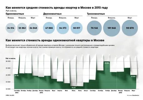 Аренда квартир в москве график