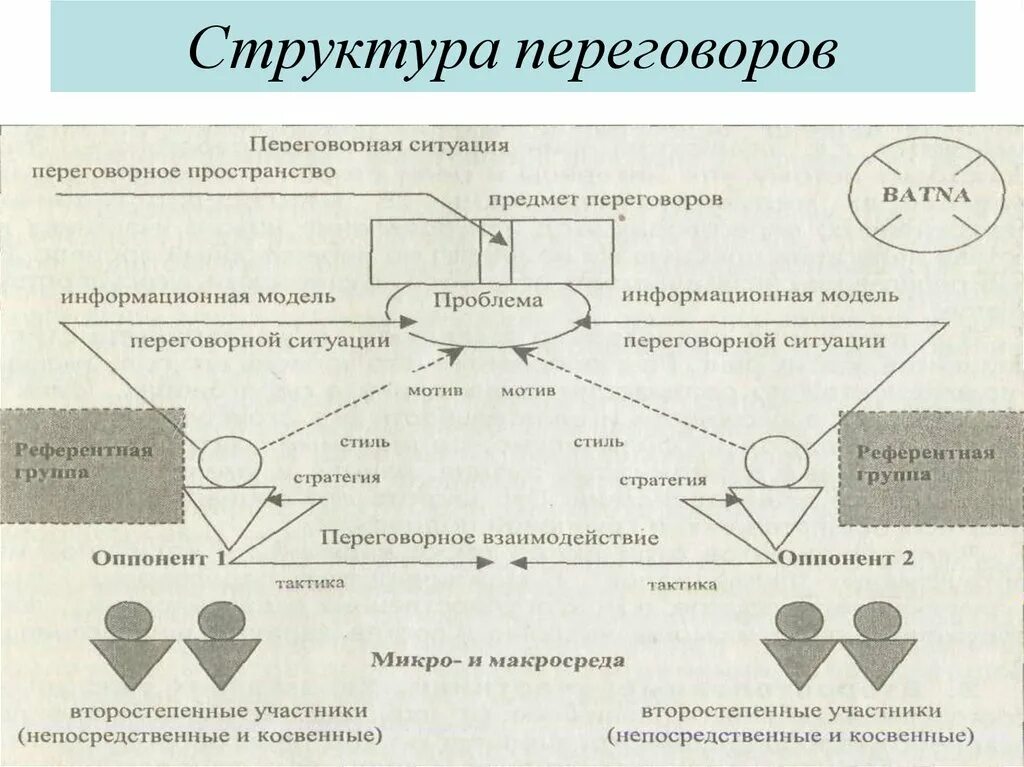 Этапы и структура ведения переговоров. Структура переговорного процесса. Этапы деловых переговоров схема. Структура ведения переговоров. Структура переговоров