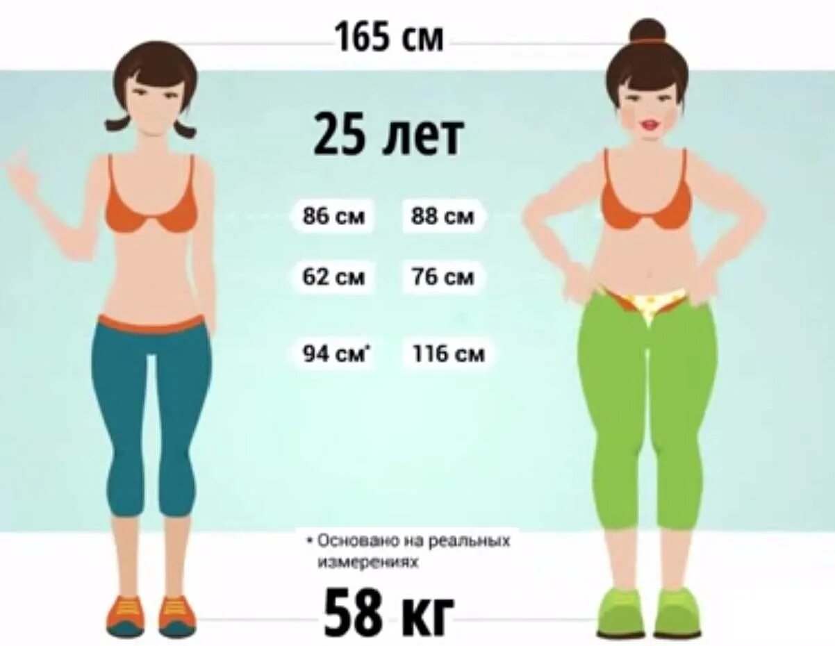 Девушки разного веса. Мышцы и жир с одинаковым весом. Соотношение жира и мышц. Соотношение массы мышц и жира.