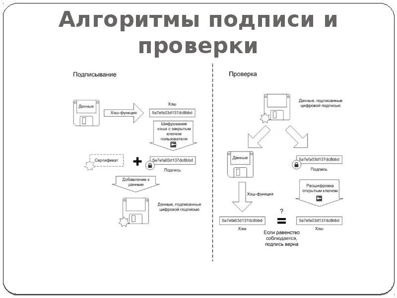 Что используют для создания электронной цифровой подписи. Алгоритмы шифрования ЭЦП. Схема создания и регистрации эп. Опишите алгоритм использования электронной подписи. Схема применения электронной цифровой подписи.