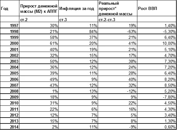 Денежная масса прирост таблица. Инфляция 1997. Таблица динамики инфляции с 2009 года. Инфляция 1997 года. Валова масса