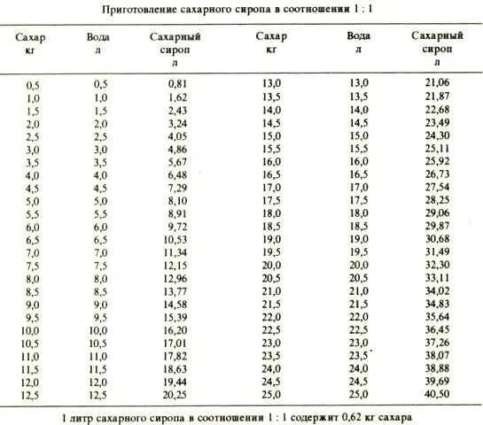 Сахарный сироп для пчел пропорции таблица. Сахарный сироп для пчел 1 к 1 пропорции. Таблица сиропа для пчел. Таблица приготовления сахарного сиропа для пчел.