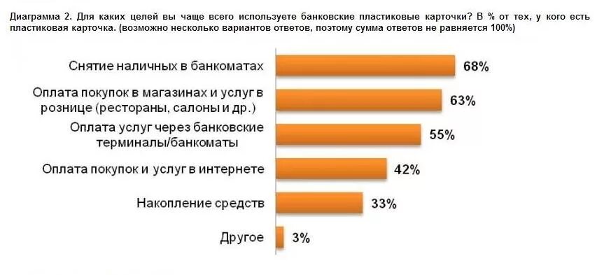 Для каких операций используют банкомат чаще всего. Операции с использованием пластиковых карт. Основные операции по банковским картам. Статистика банковских карт. Основные операции с банковскими пластиковыми картами.